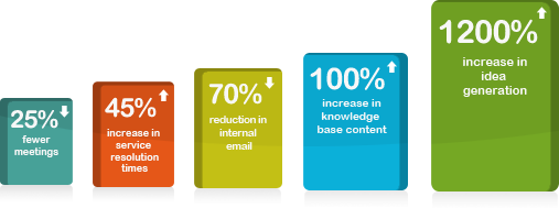 Case-Study : Benefits of Enterprise Social networking